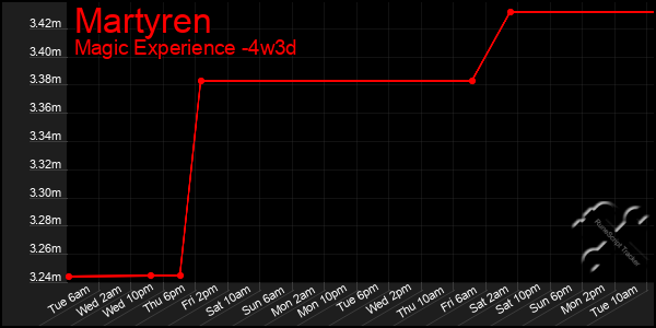 Last 31 Days Graph of Martyren