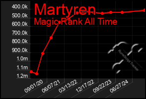 Total Graph of Martyren