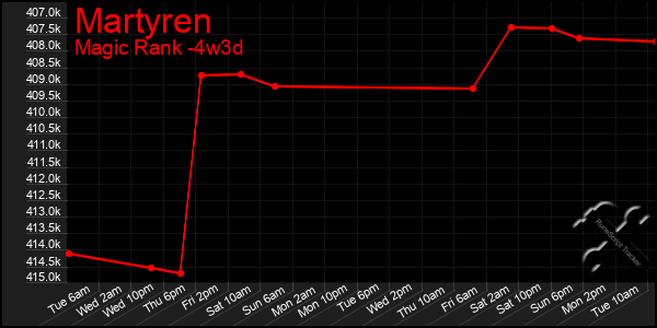 Last 31 Days Graph of Martyren