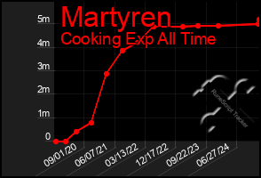 Total Graph of Martyren