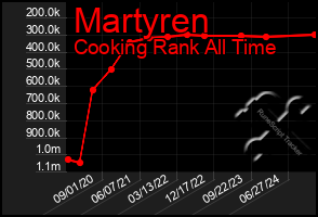 Total Graph of Martyren