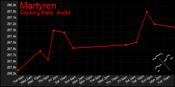 Last 31 Days Graph of Martyren