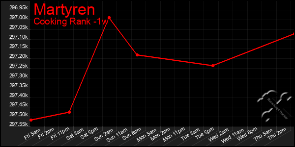 Last 7 Days Graph of Martyren