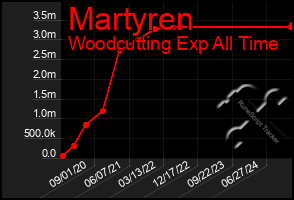 Total Graph of Martyren