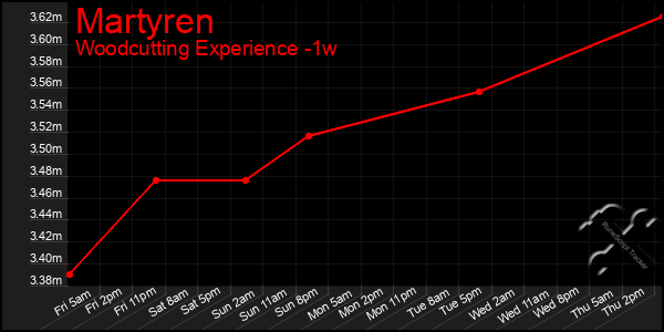 Last 7 Days Graph of Martyren