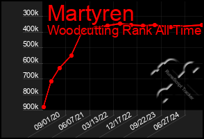 Total Graph of Martyren