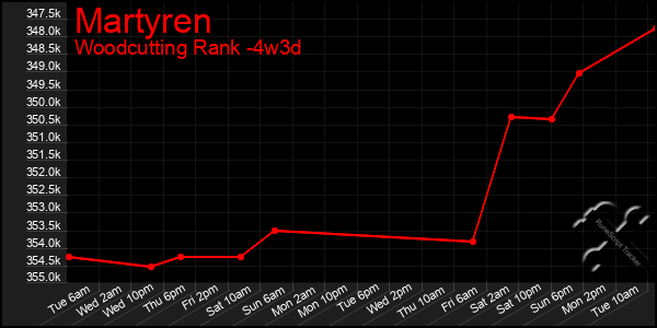 Last 31 Days Graph of Martyren