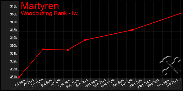 Last 7 Days Graph of Martyren