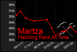 Total Graph of Martza