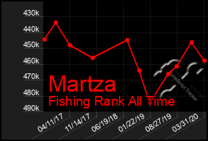 Total Graph of Martza