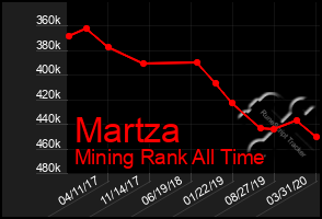 Total Graph of Martza