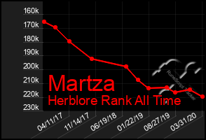 Total Graph of Martza