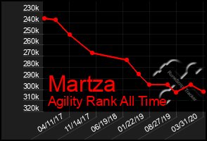 Total Graph of Martza