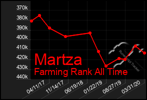 Total Graph of Martza