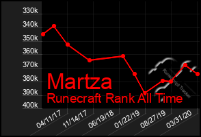 Total Graph of Martza