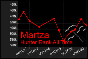 Total Graph of Martza