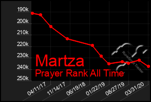 Total Graph of Martza