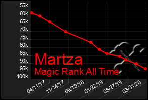 Total Graph of Martza