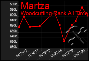 Total Graph of Martza