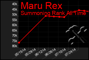 Total Graph of Maru Rex