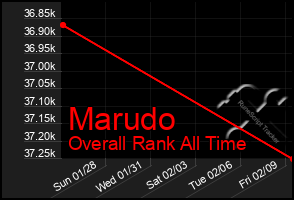 Total Graph of Marudo