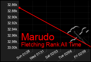 Total Graph of Marudo