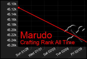 Total Graph of Marudo