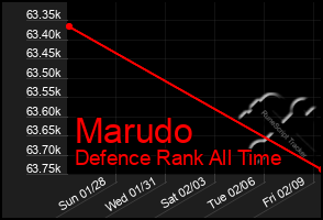 Total Graph of Marudo