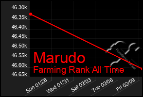 Total Graph of Marudo