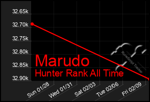 Total Graph of Marudo