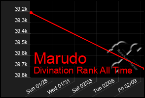 Total Graph of Marudo