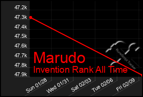 Total Graph of Marudo