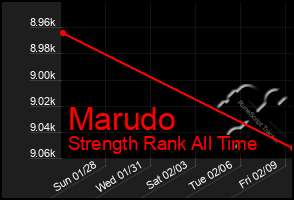 Total Graph of Marudo