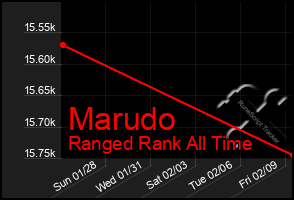 Total Graph of Marudo