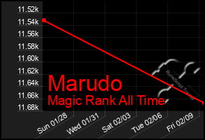 Total Graph of Marudo