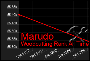 Total Graph of Marudo