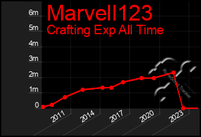Total Graph of Marvell123