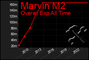 Total Graph of Marvin M2