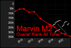 Total Graph of Marvin M2
