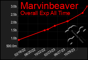 Total Graph of Marvinbeaver