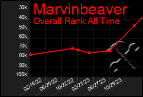 Total Graph of Marvinbeaver