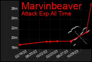 Total Graph of Marvinbeaver