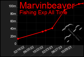 Total Graph of Marvinbeaver