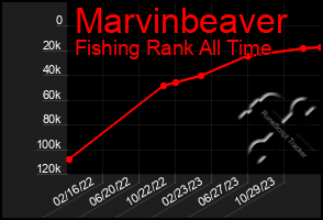 Total Graph of Marvinbeaver