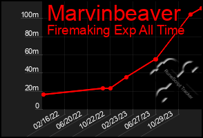 Total Graph of Marvinbeaver