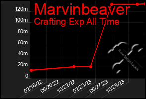 Total Graph of Marvinbeaver