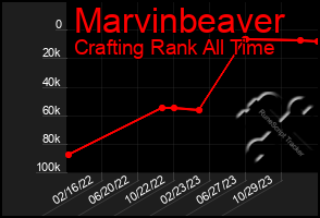 Total Graph of Marvinbeaver