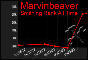 Total Graph of Marvinbeaver