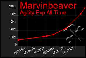 Total Graph of Marvinbeaver