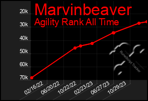 Total Graph of Marvinbeaver